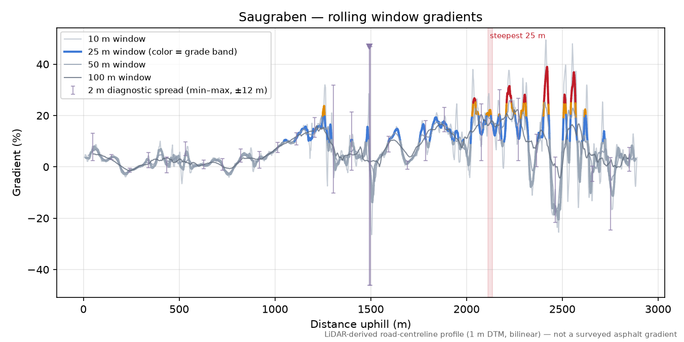 Saugraben rolling gradient profile
