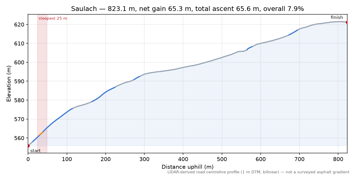 Saulach elevation profile