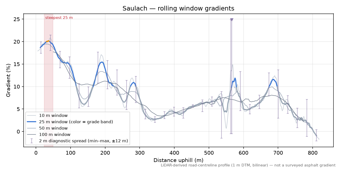 Saulach rolling gradient profile