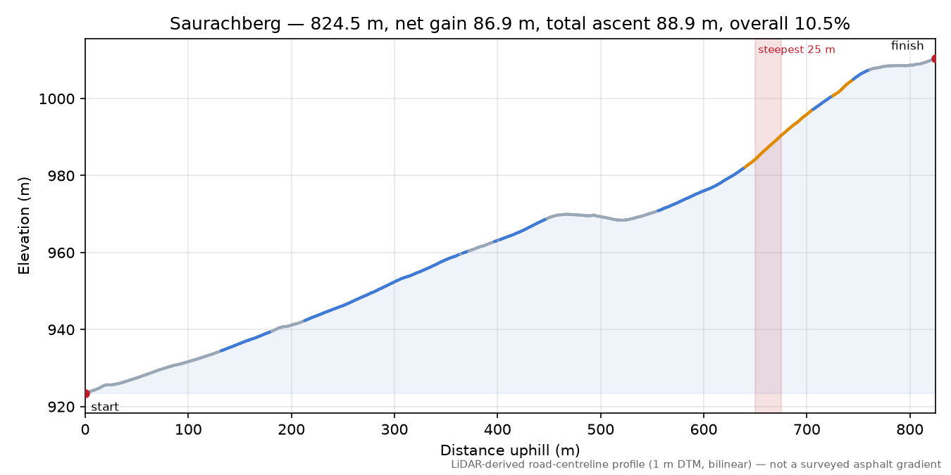 Saurachberg elevation profile