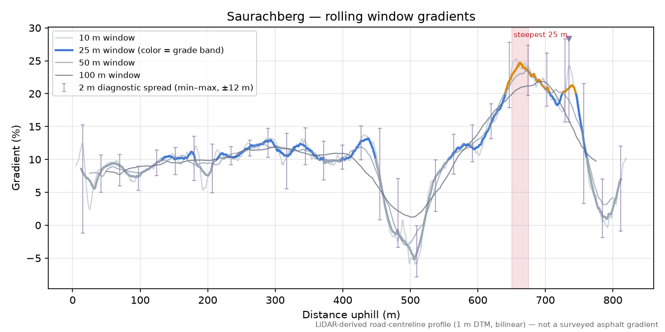 Saurachberg rolling gradient profile