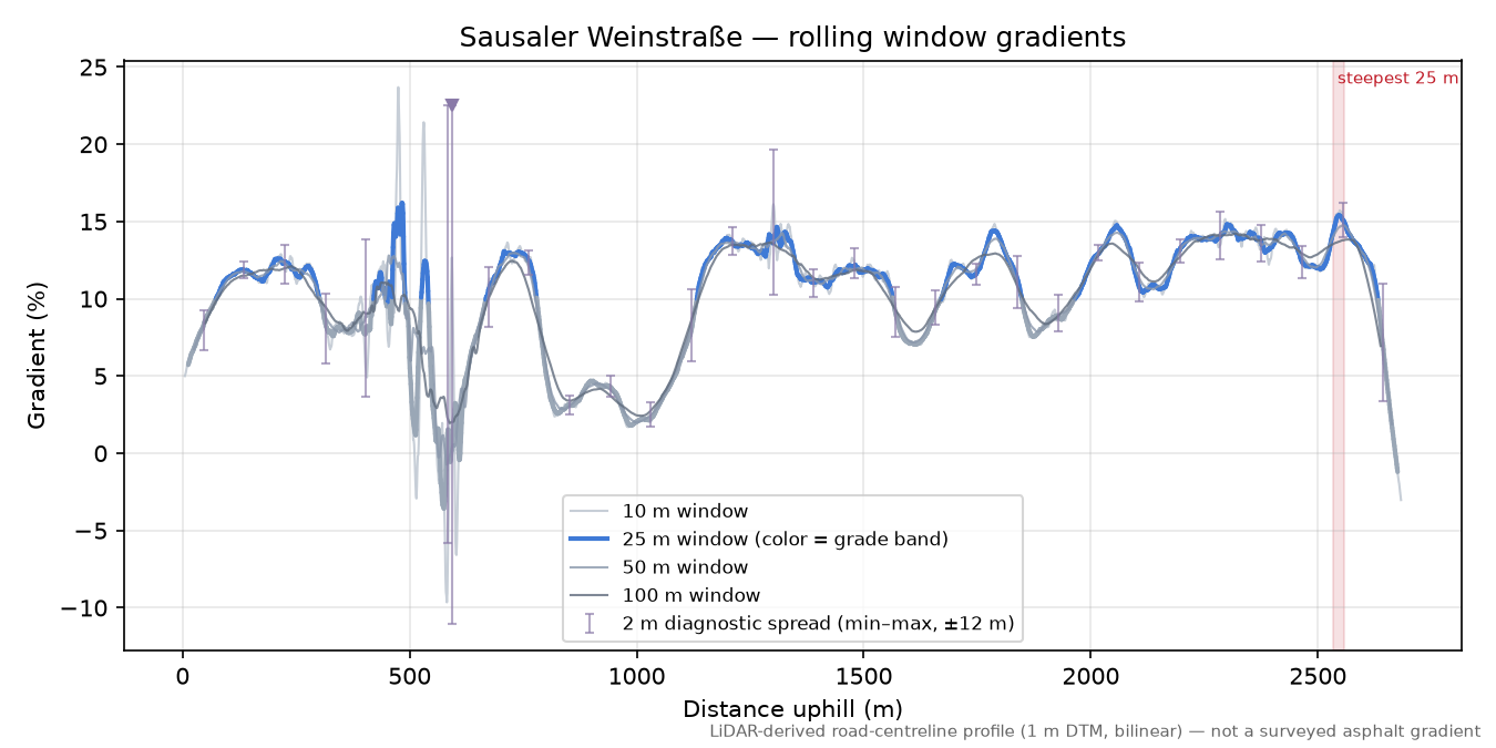 Sausaler Weinstraße rolling gradient profile