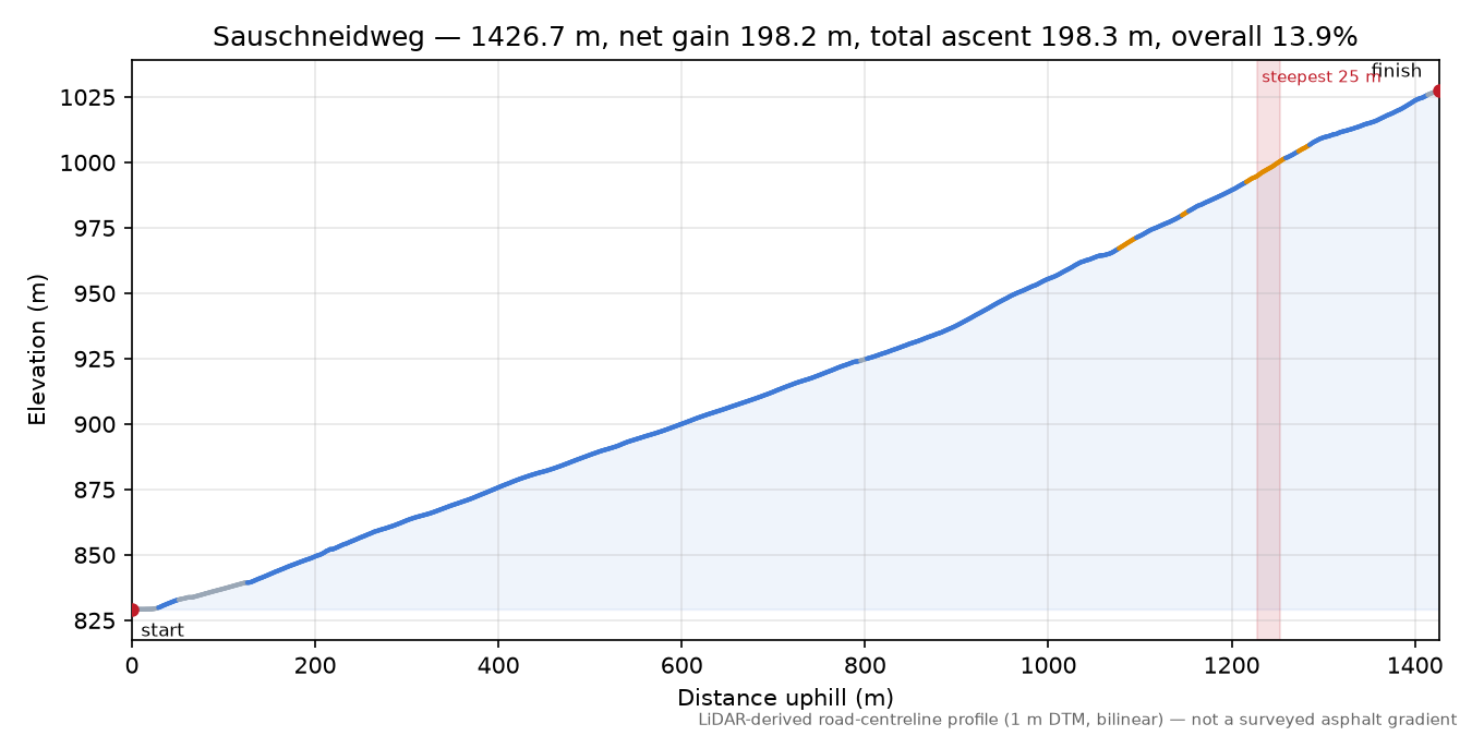 Sauschneidweg elevation profile