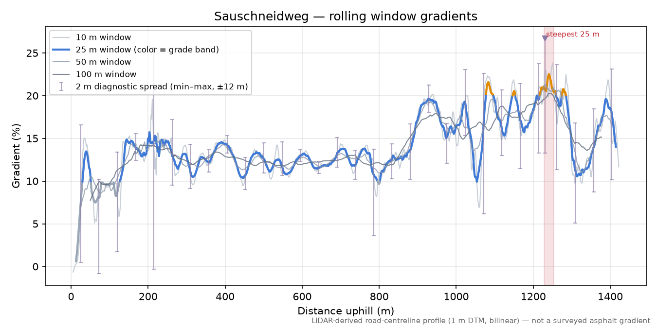 Sauschneidweg rolling gradient profile