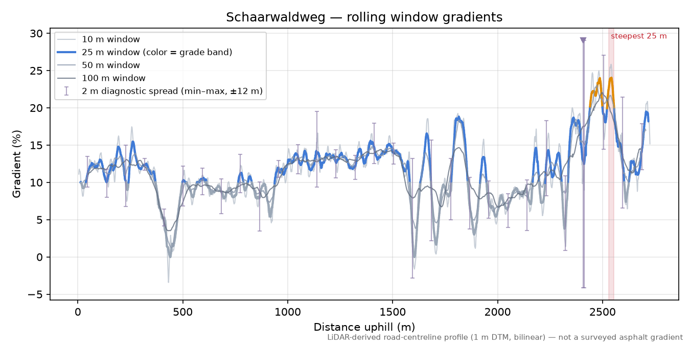 Schaarwaldweg rolling gradient profile