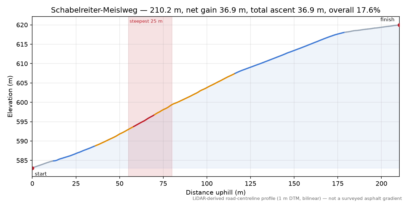 Schabelreiter-Meislweg elevation profile