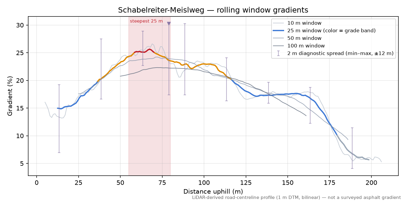 Schabelreiter-Meislweg rolling gradient profile