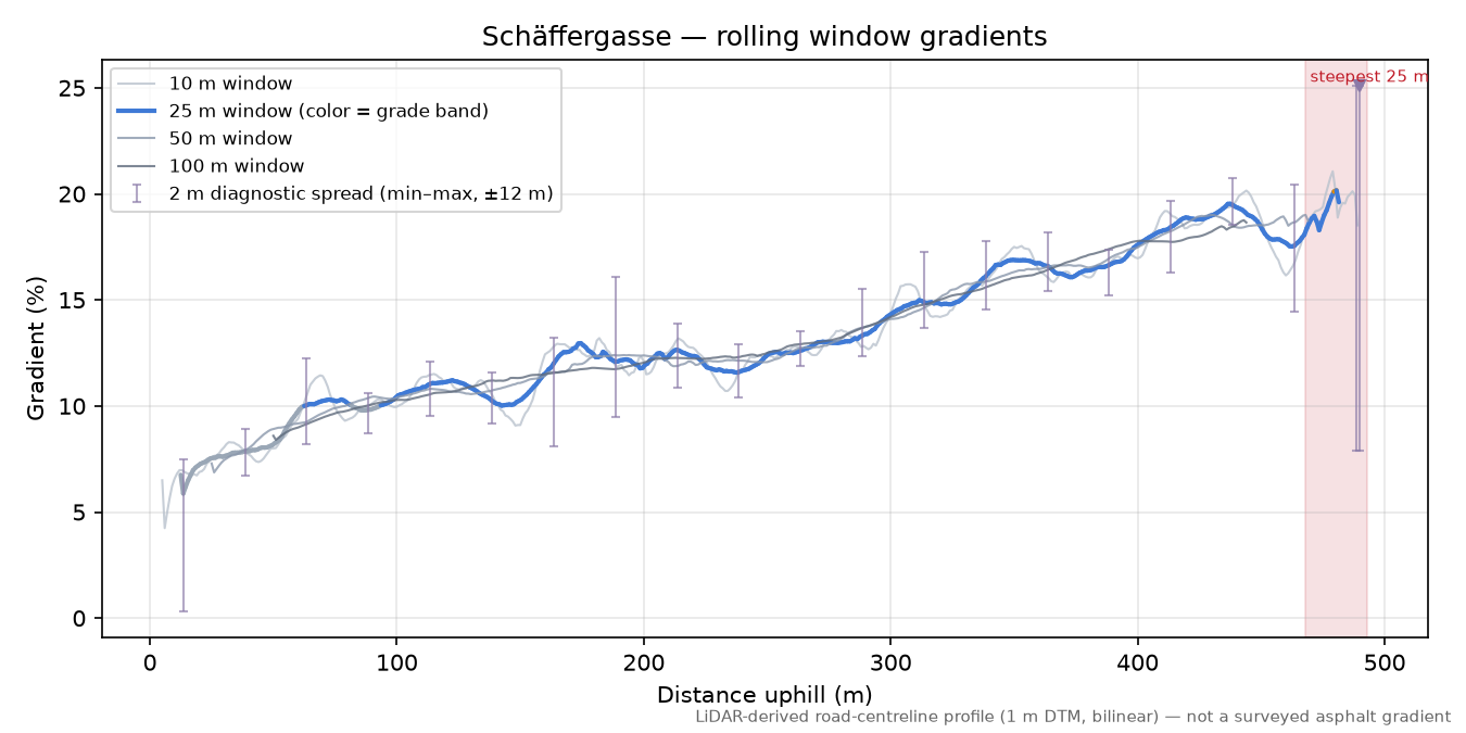 Schäffergasse rolling gradient profile