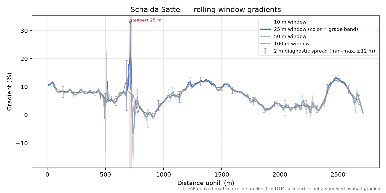Schaida Sattel rolling gradient profile