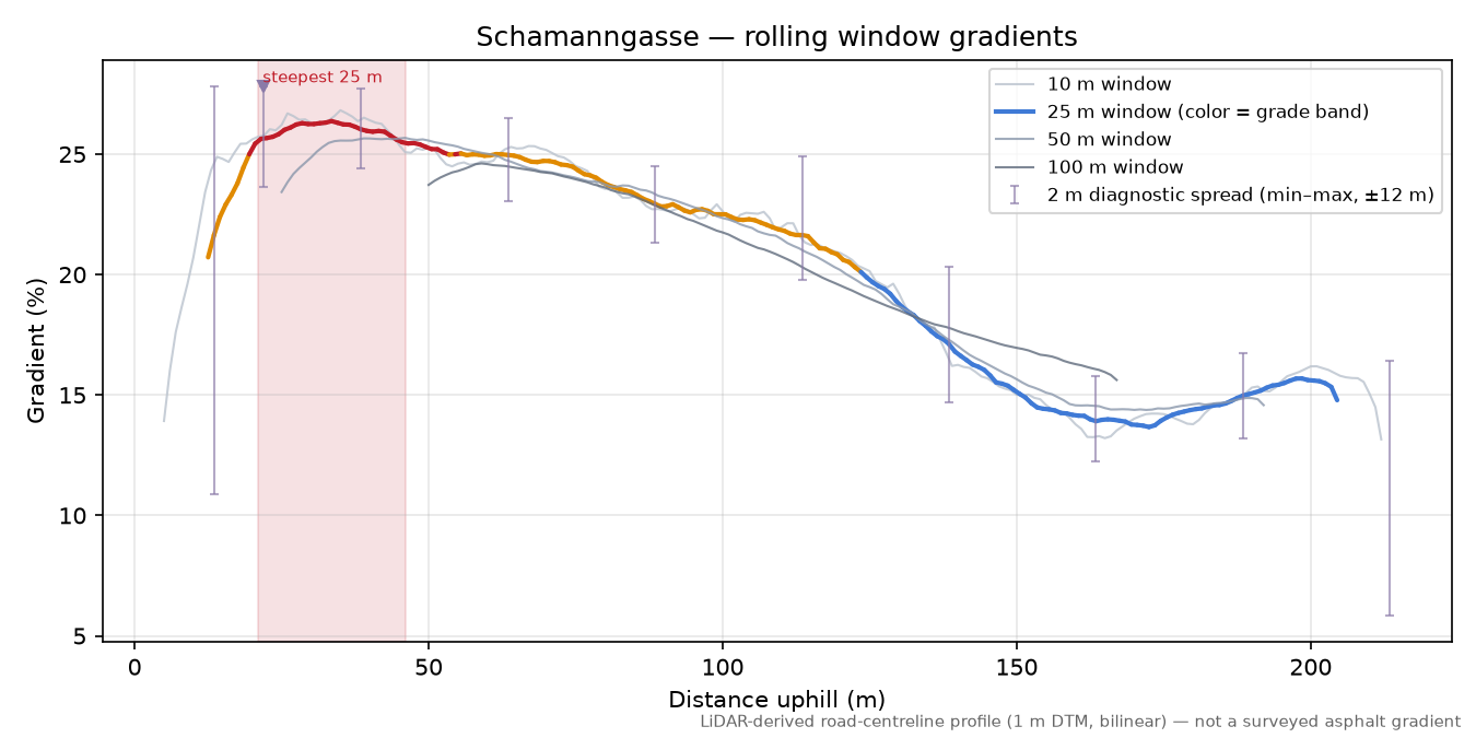 Schamanngasse rolling gradient profile