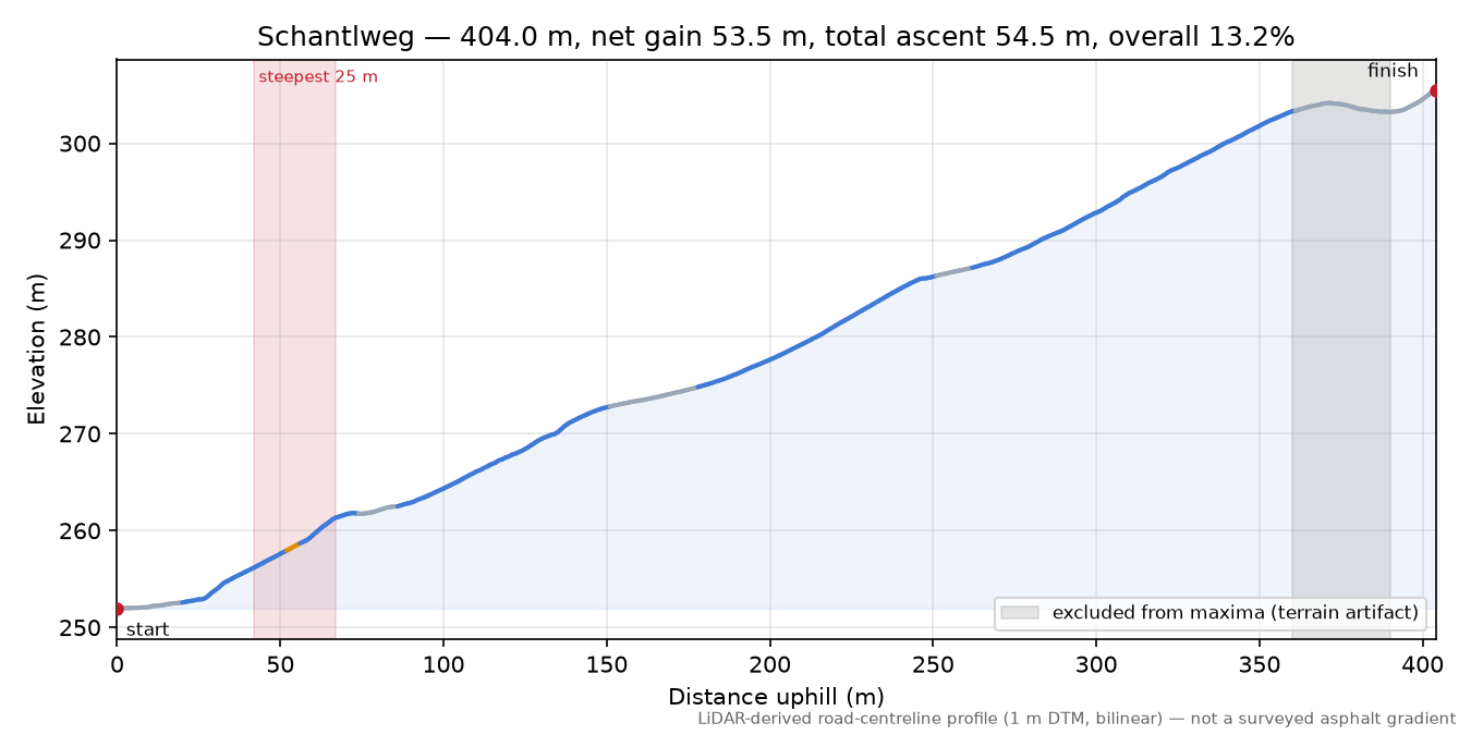 Schantlweg elevation profile