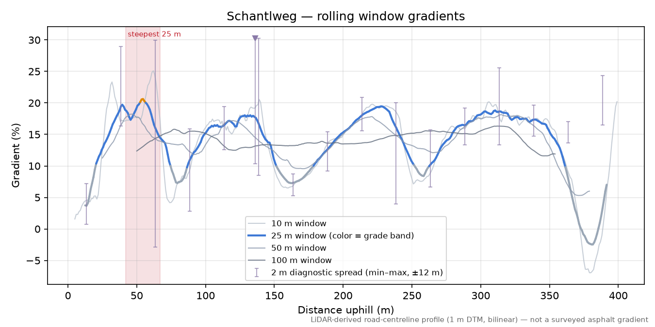 Schantlweg rolling gradient profile