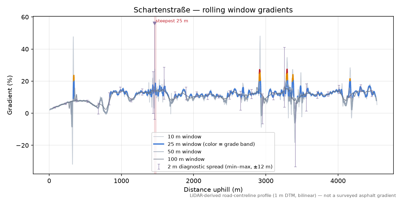 Schartenstraße rolling gradient profile