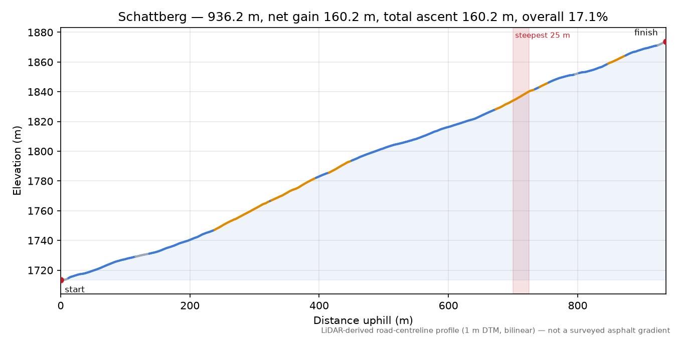 Schattberg elevation profile