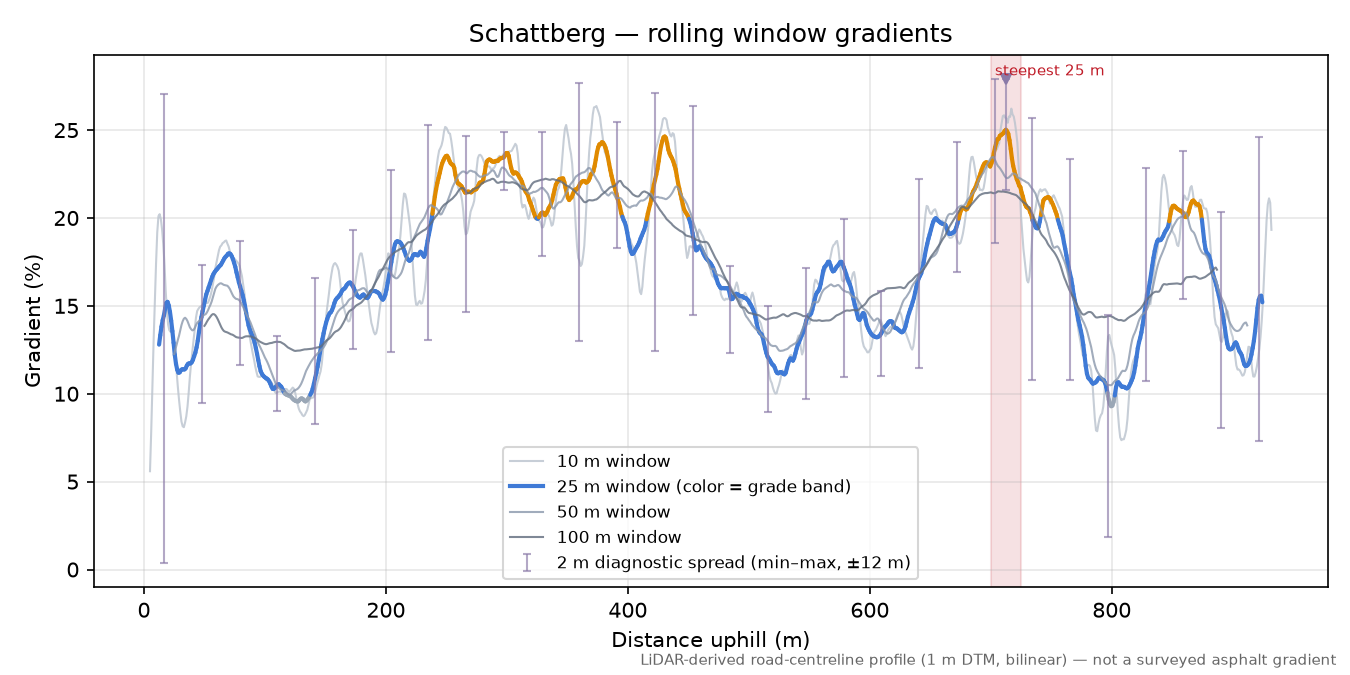 Schattberg rolling gradient profile