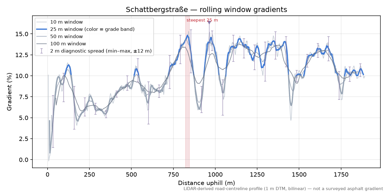 Schattbergstraße rolling gradient profile