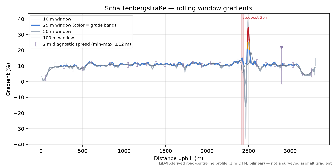 Schattenbergstraße rolling gradient profile