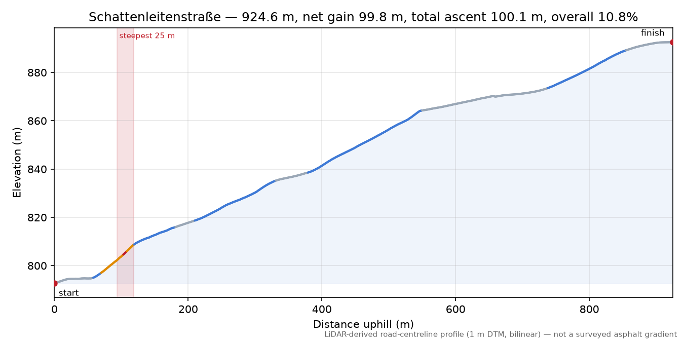 Schattenleitenstraße elevation profile