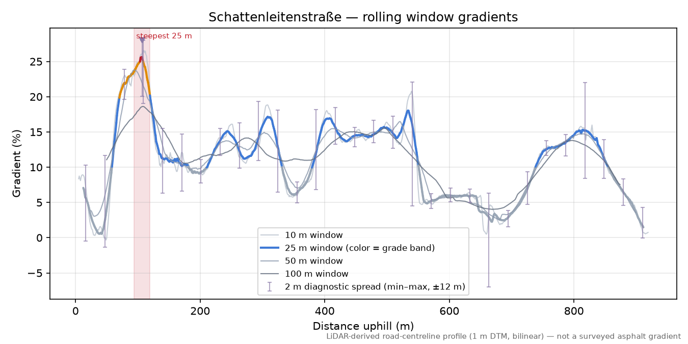 Schattenleitenstraße rolling gradient profile