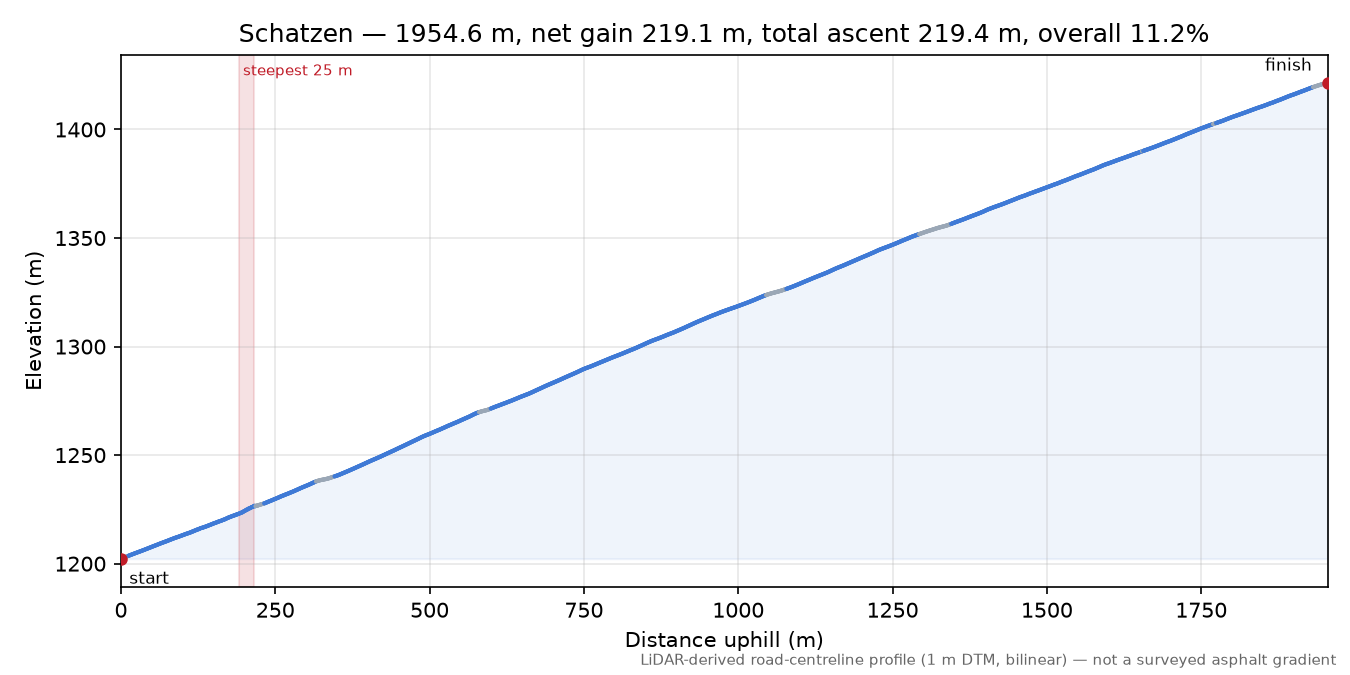 Schatzen elevation profile