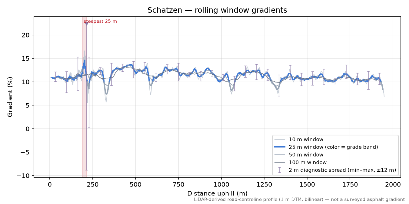 Schatzen rolling gradient profile