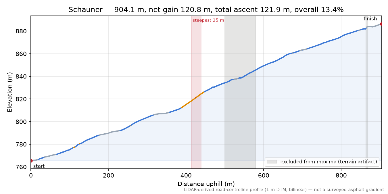 Schauner elevation profile