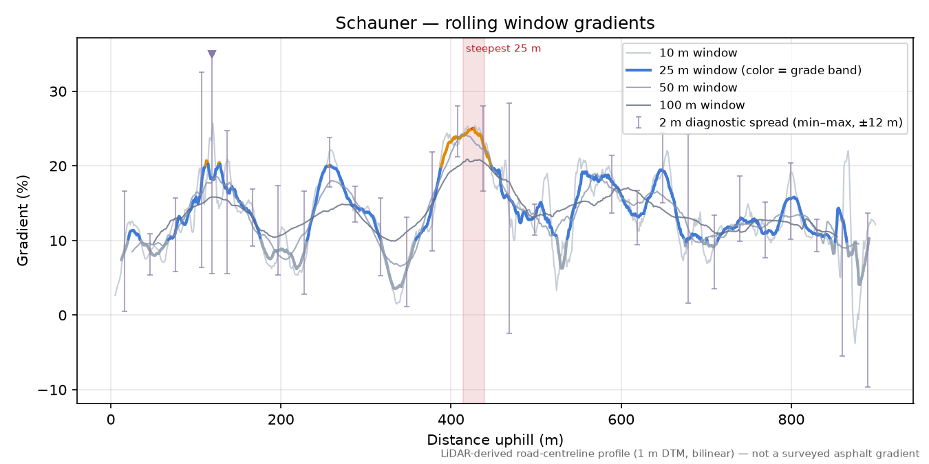 Schauner rolling gradient profile