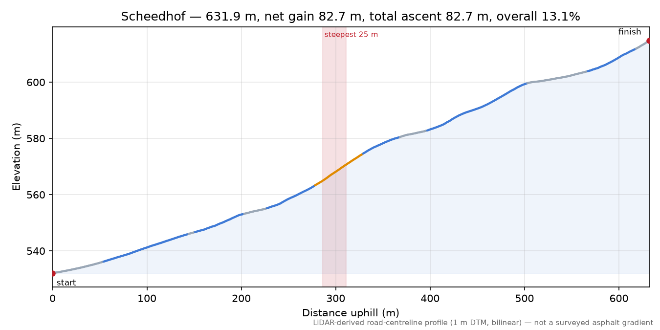 Scheedhof elevation profile