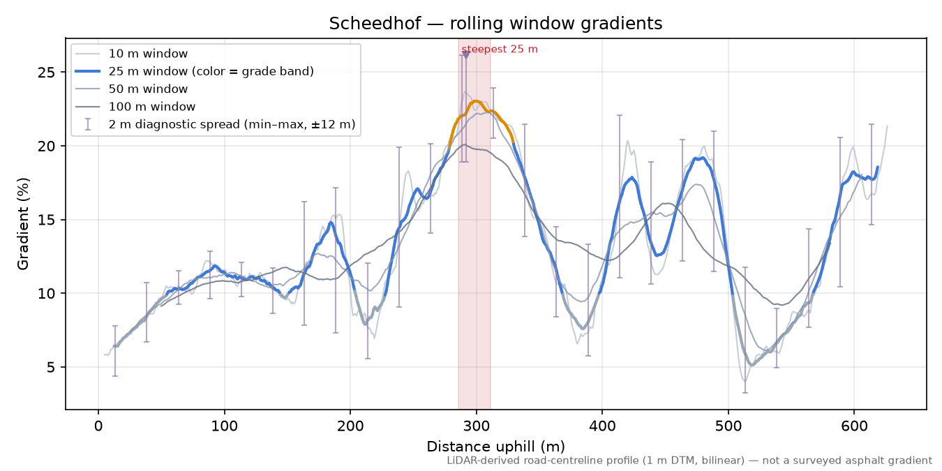 Scheedhof rolling gradient profile