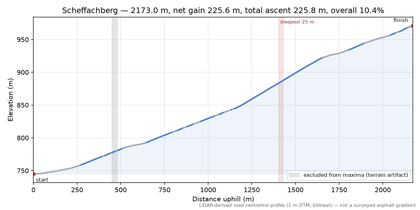 Scheffachberg elevation profile