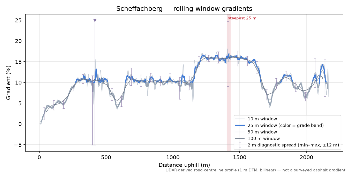 Scheffachberg rolling gradient profile