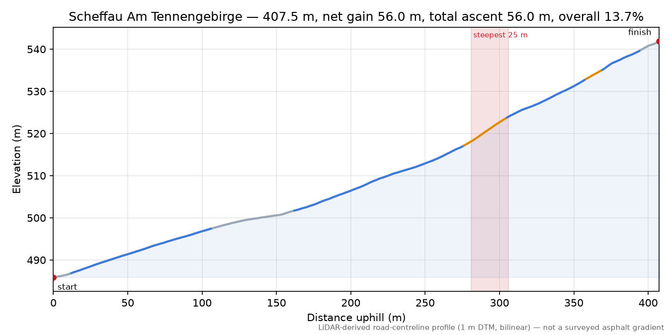 Scheffau Am Tennengebirge elevation profile