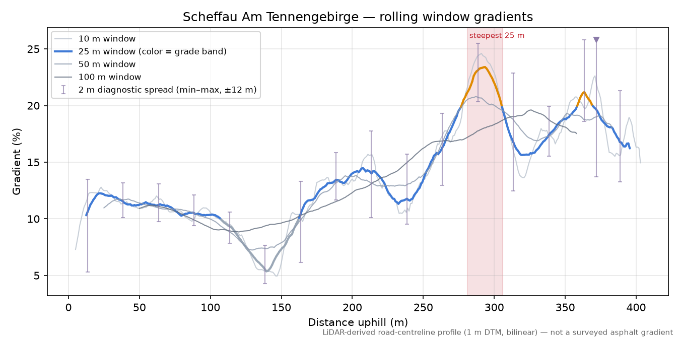 Scheffau Am Tennengebirge rolling gradient profile
