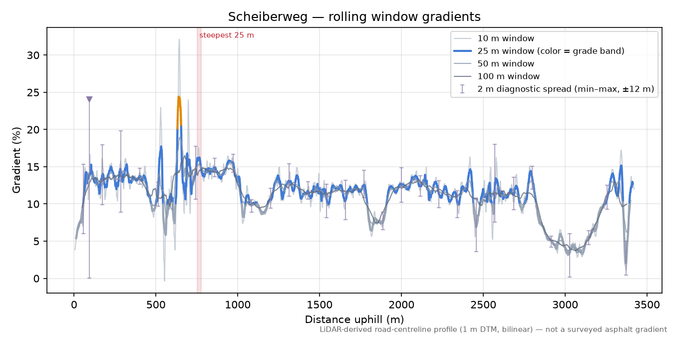 Scheiberweg rolling gradient profile