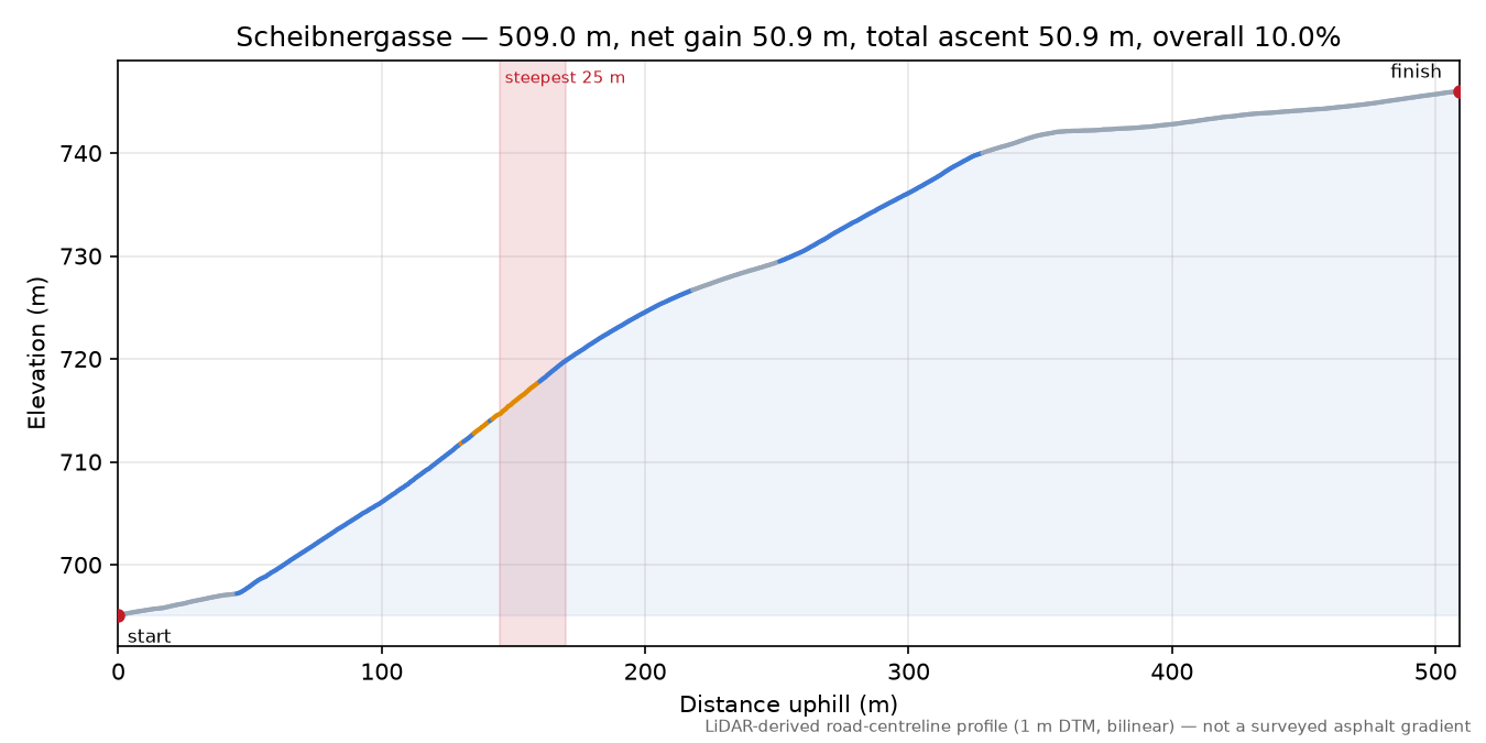 Scheibnergasse elevation profile