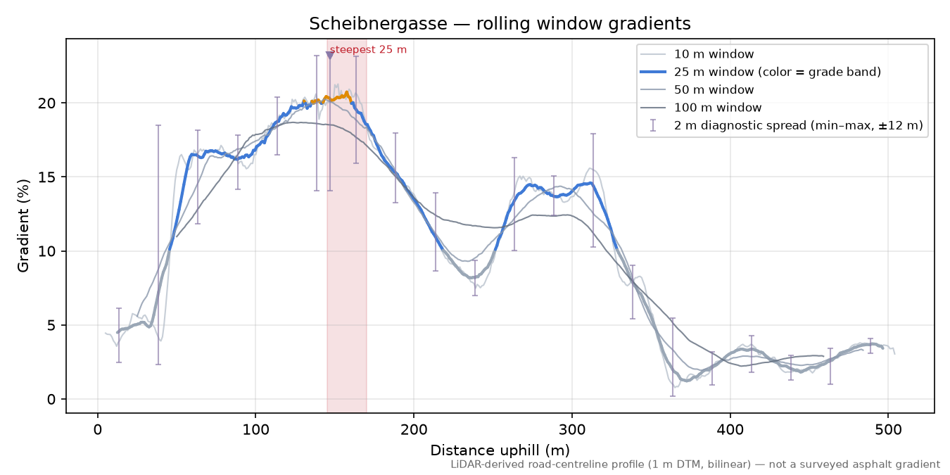 Scheibnergasse rolling gradient profile