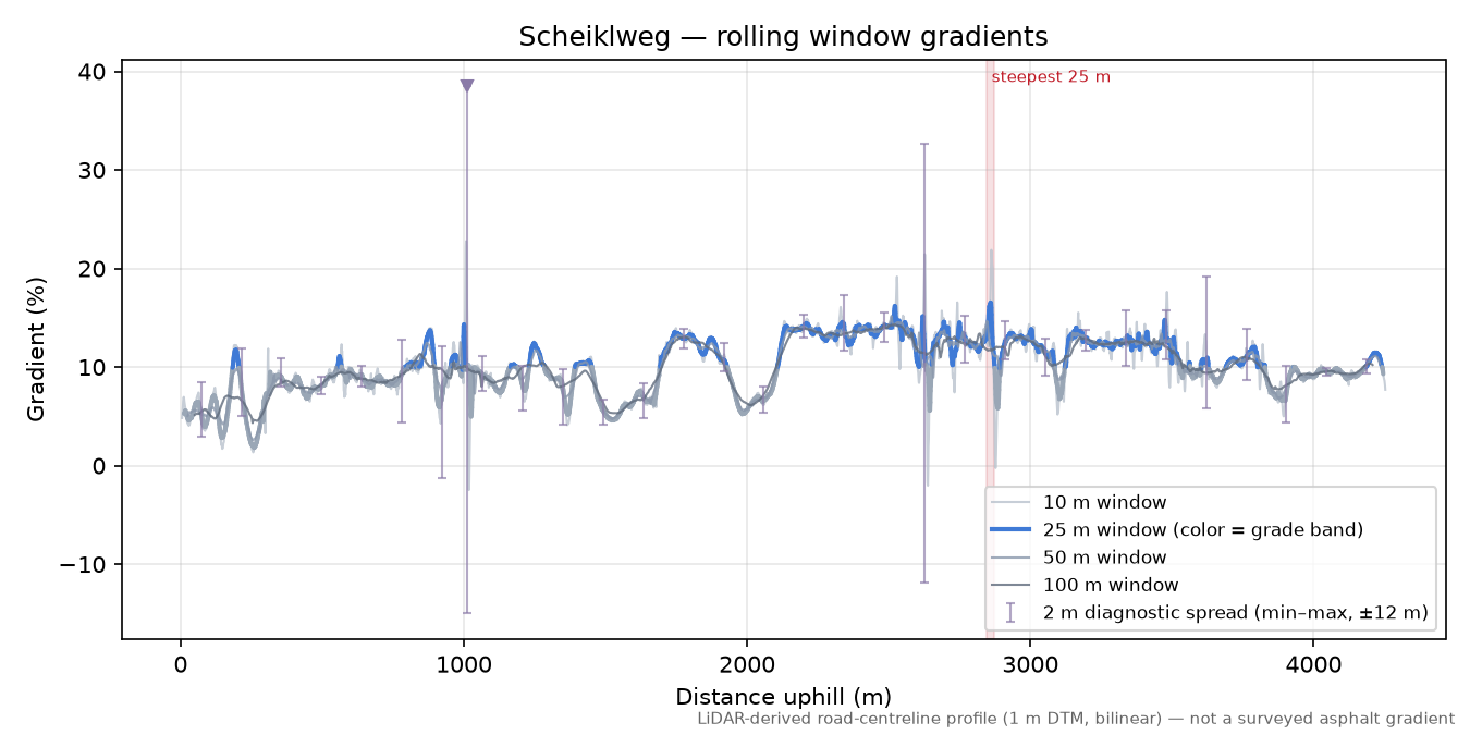 Scheiklweg rolling gradient profile