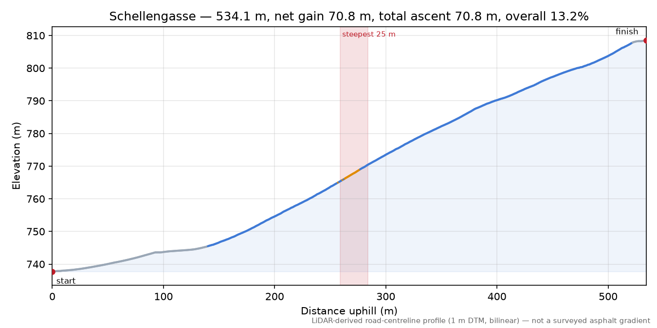 Schellengasse elevation profile