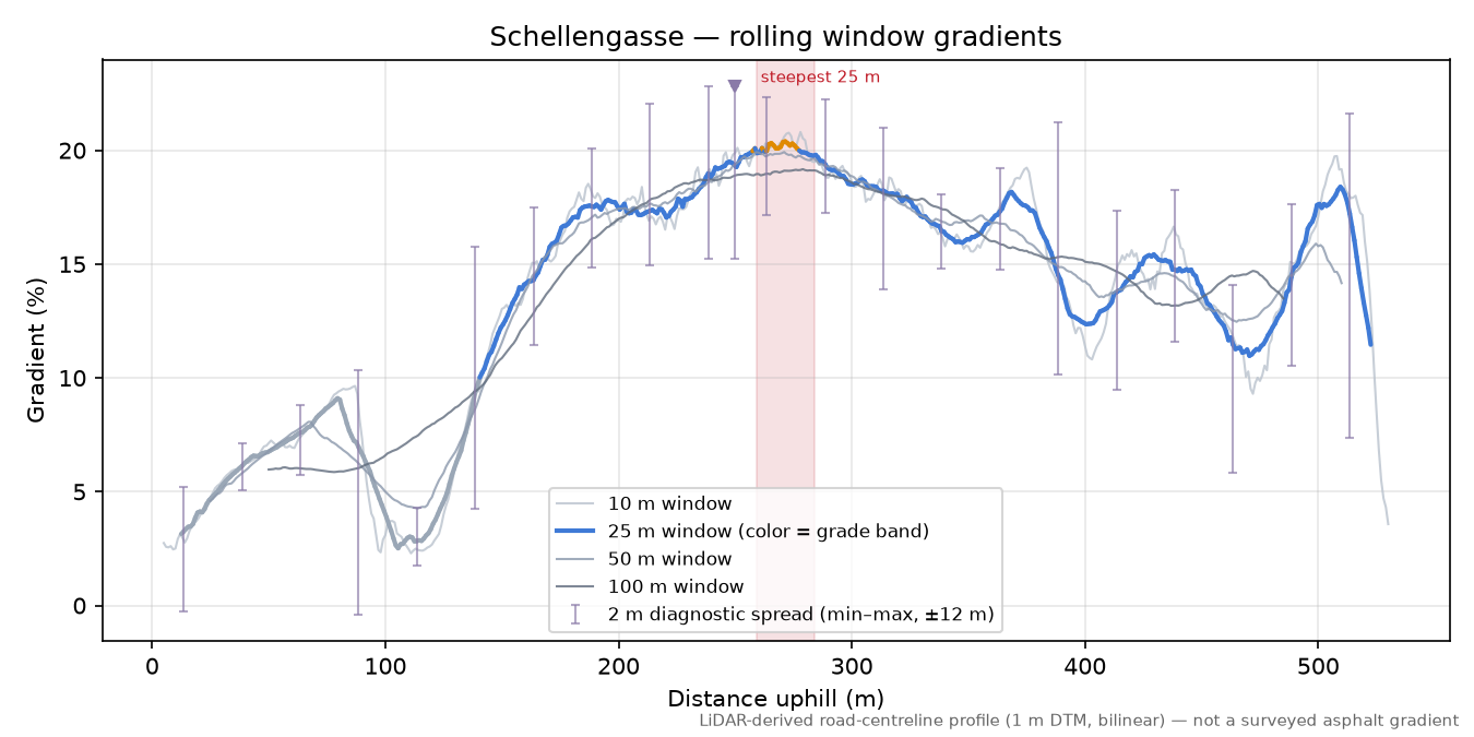 Schellengasse rolling gradient profile