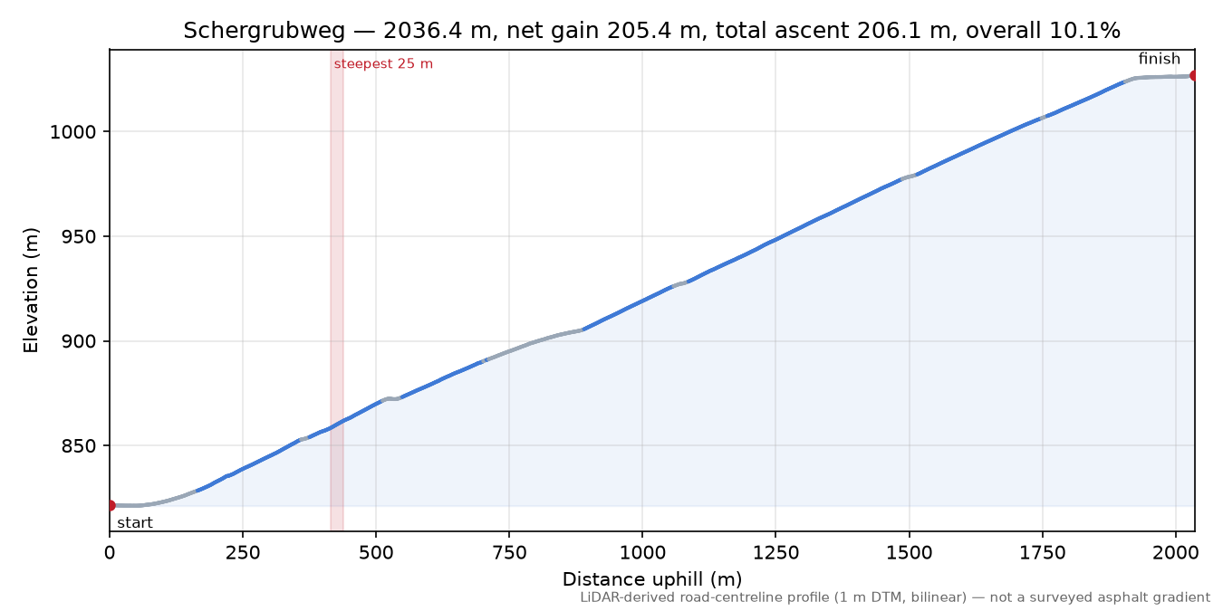 Schergrubweg elevation profile