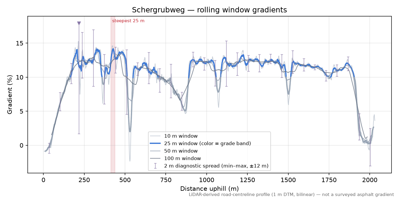 Schergrubweg rolling gradient profile