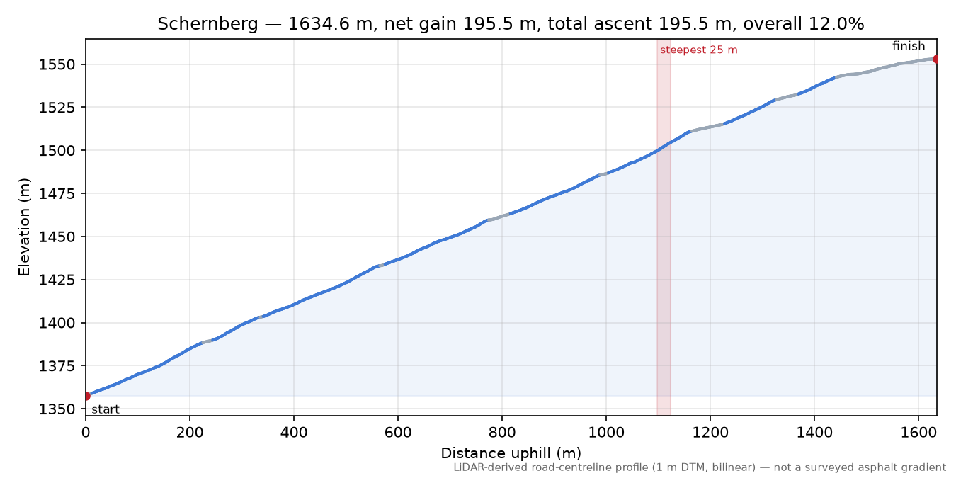 Schernberg elevation profile