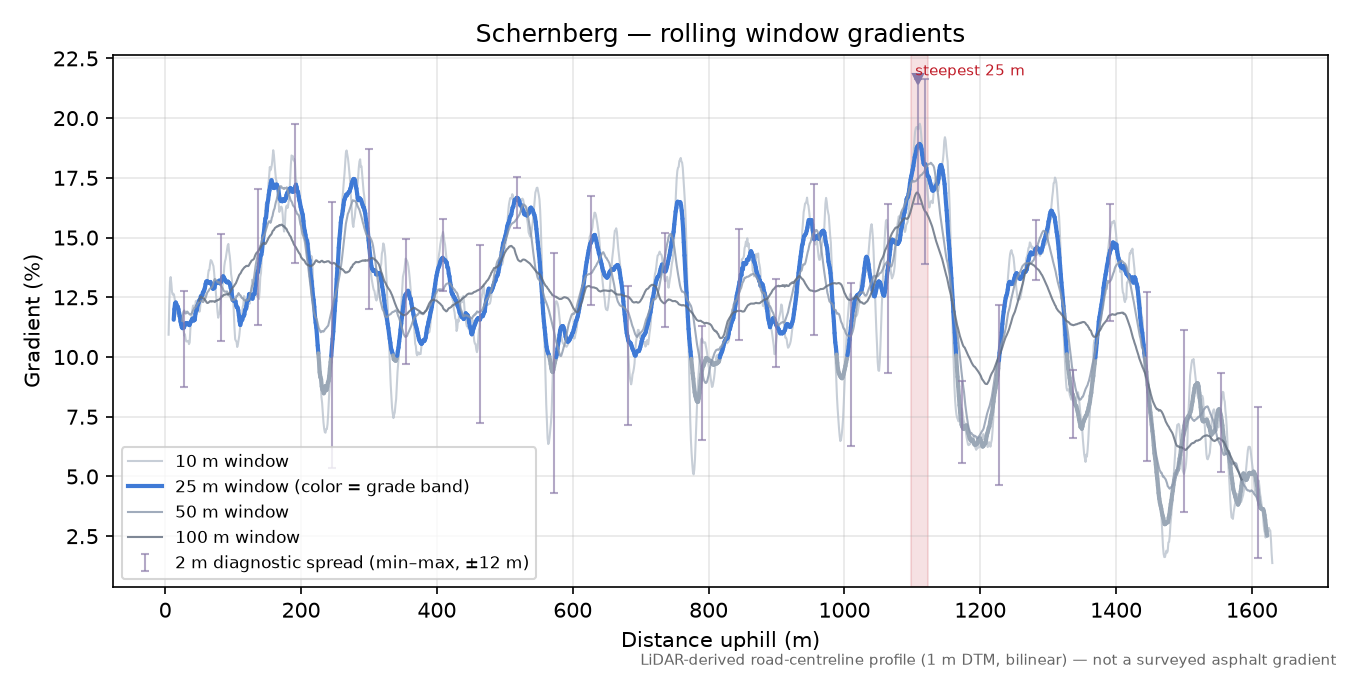 Schernberg rolling gradient profile