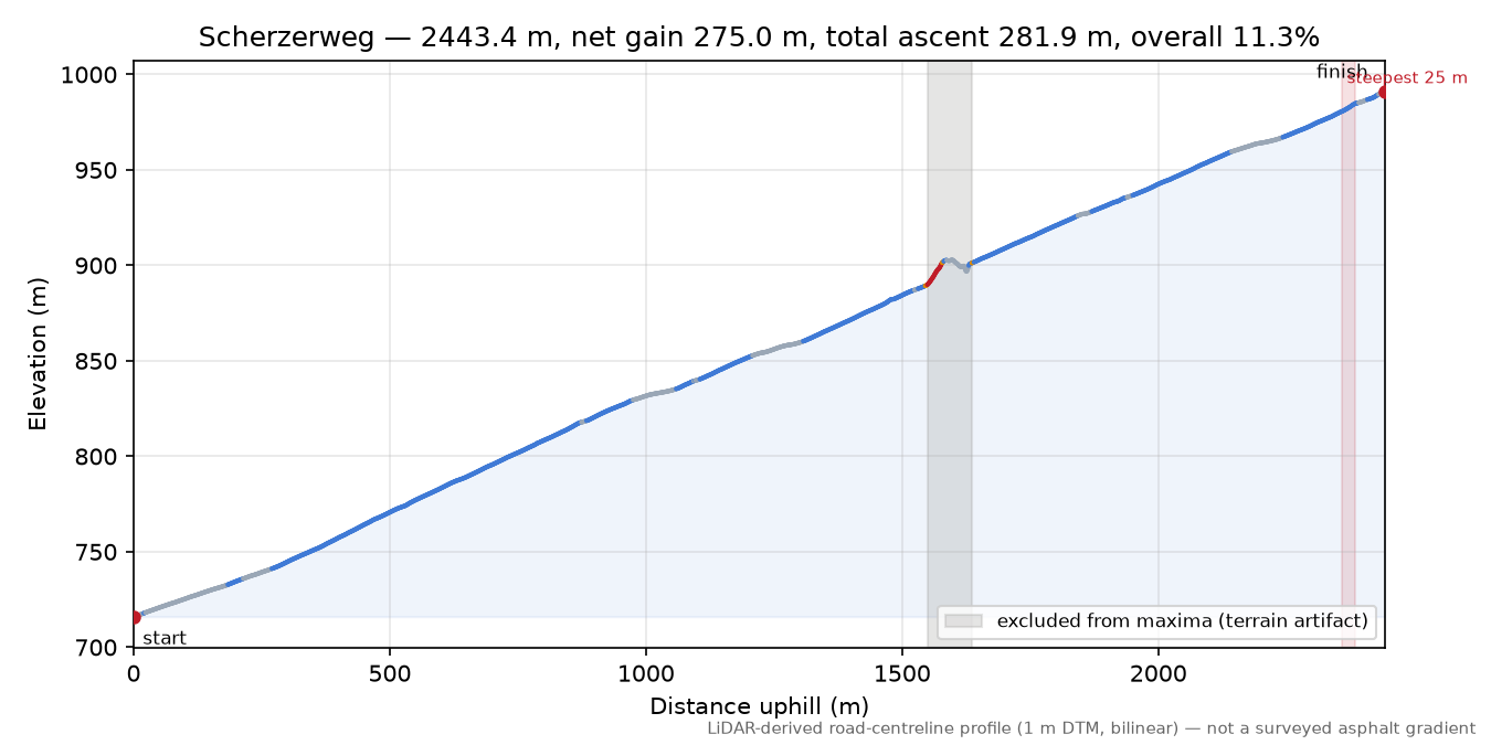 Scherzerweg elevation profile