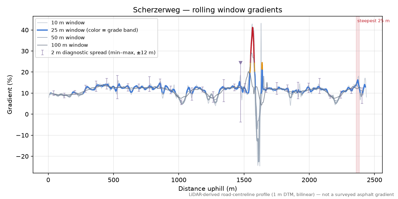 Scherzerweg rolling gradient profile