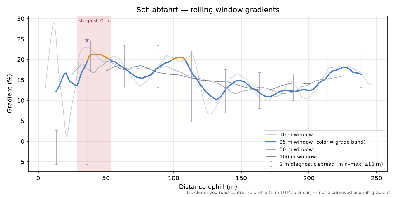 Schiabfahrt rolling gradient profile