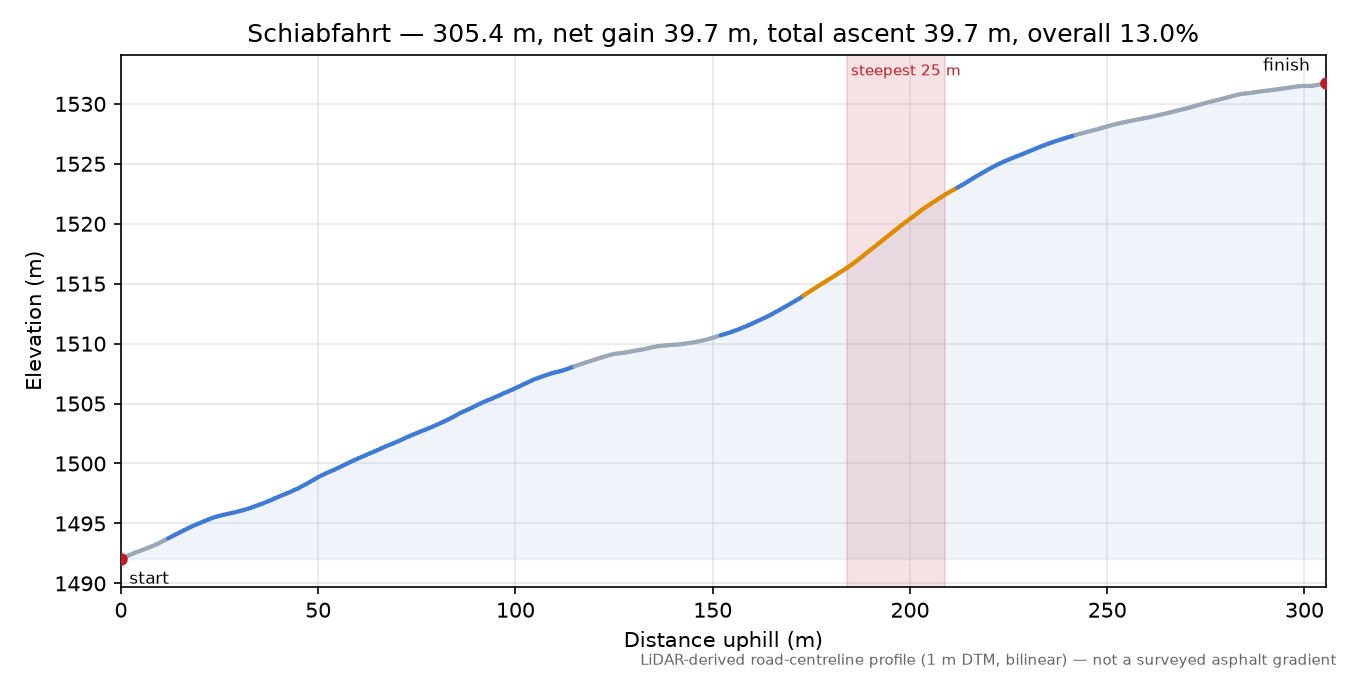 Schiabfahrt elevation profile