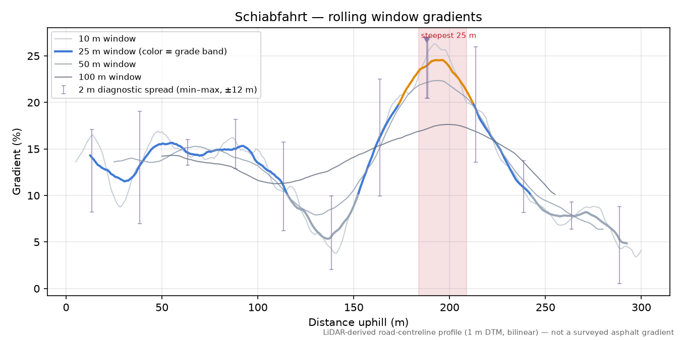Schiabfahrt rolling gradient profile