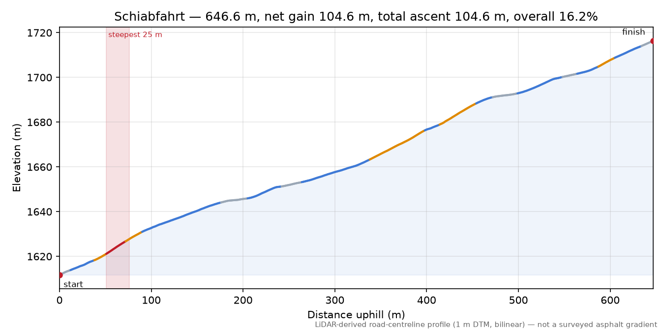 Schiabfahrt elevation profile