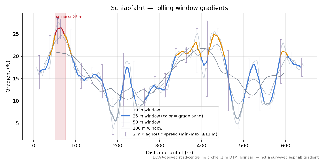 Schiabfahrt rolling gradient profile